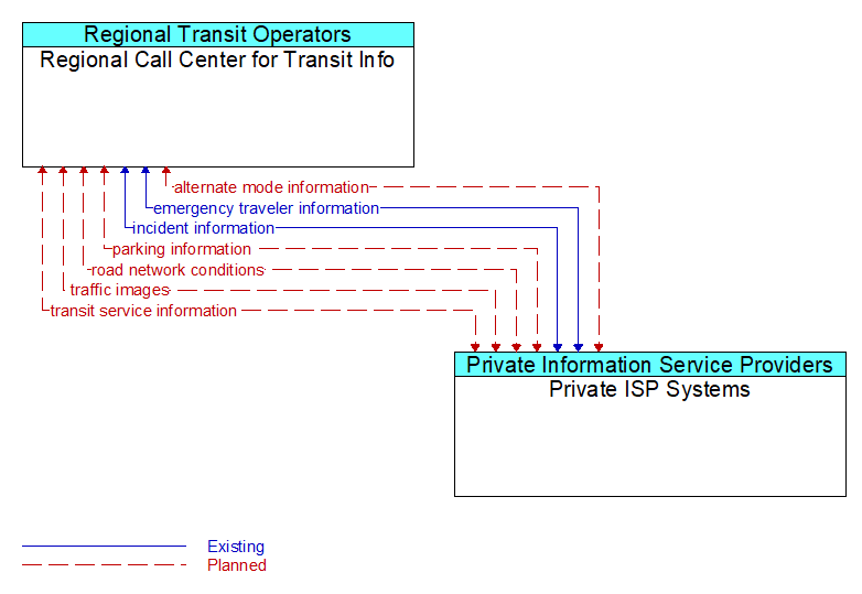 Regional Call Center for Transit Info to Private ISP Systems Interface Diagram