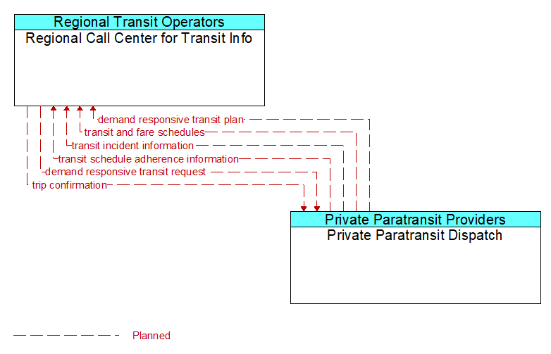 Regional Call Center for Transit Info to Private Paratransit Dispatch Interface Diagram