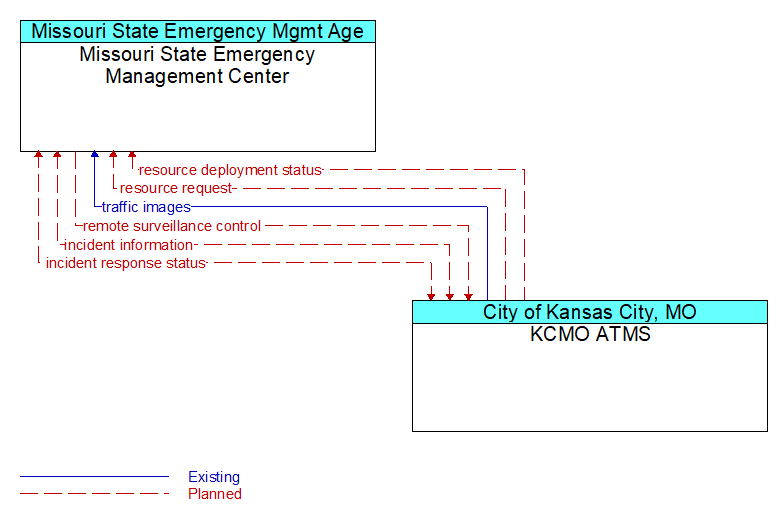Missouri State Emergency Management Center to KCMO ATMS Interface Diagram