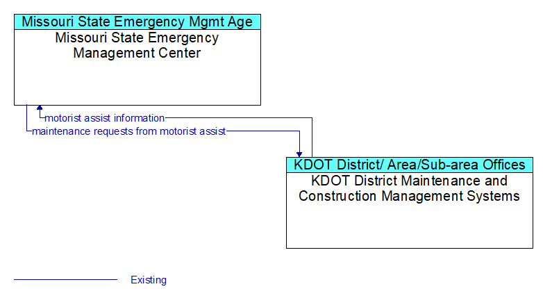 Missouri State Emergency Management Center to KDOT District Maintenance and Construction Management Systems Interface Diagram
