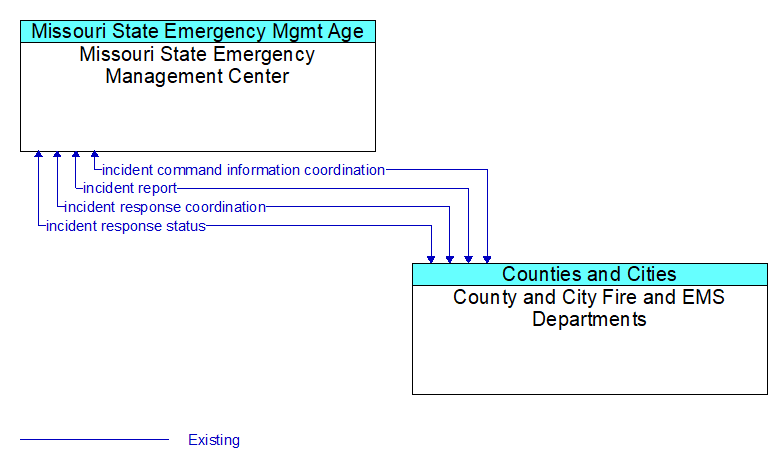 Missouri State Emergency Management Center to County and City Fire and EMS Departments Interface Diagram