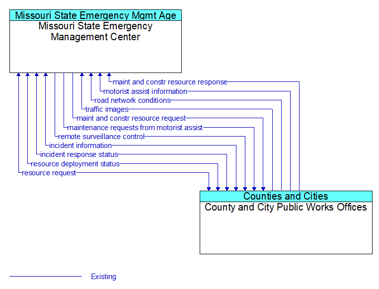 Missouri State Emergency Management Center to County and City Public Works Offices Interface Diagram