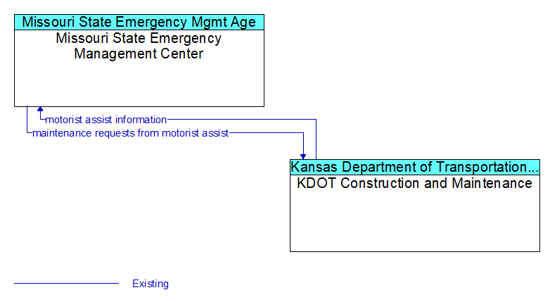 Missouri State Emergency Management Center to KDOT Construction and Maintenance Interface Diagram