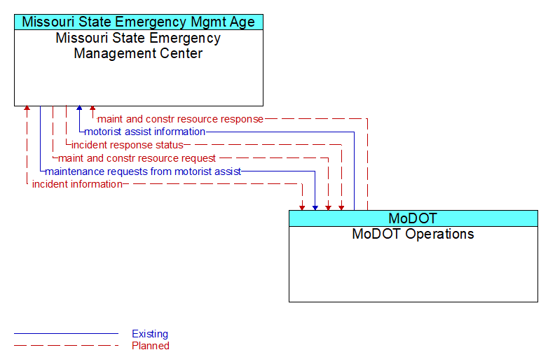 Missouri State Emergency Management Center to MoDOT Operations Interface Diagram