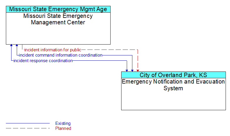 Missouri State Emergency Management Center to Emergency Notification and Evacuation System Interface Diagram