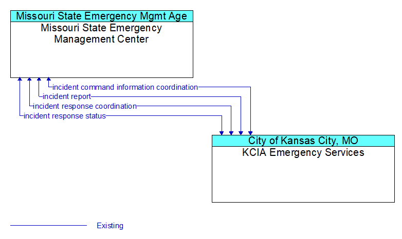 Missouri State Emergency Management Center to KCIA Emergency Services Interface Diagram