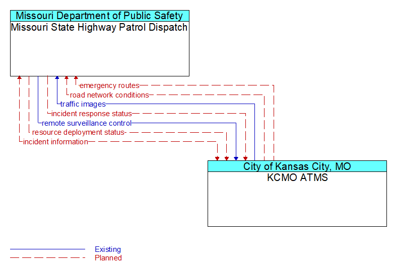Missouri State Highway Patrol Dispatch to KCMO ATMS Interface Diagram