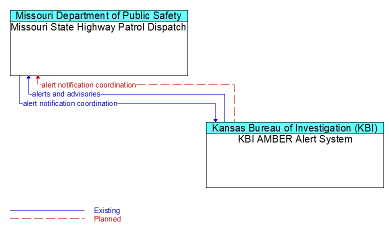 Missouri State Highway Patrol Dispatch to KBI AMBER Alert System Interface Diagram