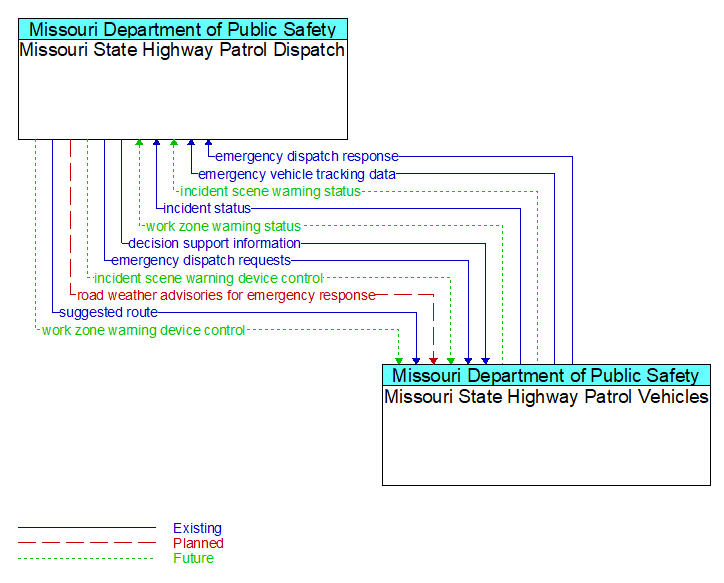 Missouri State Highway Patrol Dispatch to Missouri State Highway Patrol Vehicles Interface Diagram