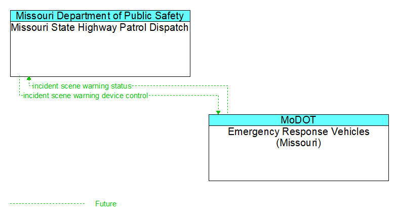 Missouri State Highway Patrol Dispatch to Emergency Response Vehicles (Missouri) Interface Diagram