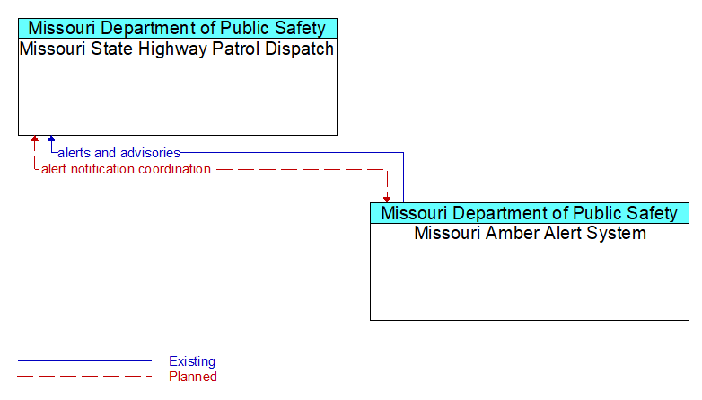 Missouri State Highway Patrol Dispatch to Missouri Amber Alert System Interface Diagram