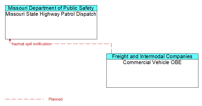 Missouri State Highway Patrol Dispatch to Commercial Vehicle OBE Interface Diagram