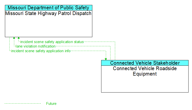Missouri State Highway Patrol Dispatch to Connected Vehicle Roadside Equipment Interface Diagram