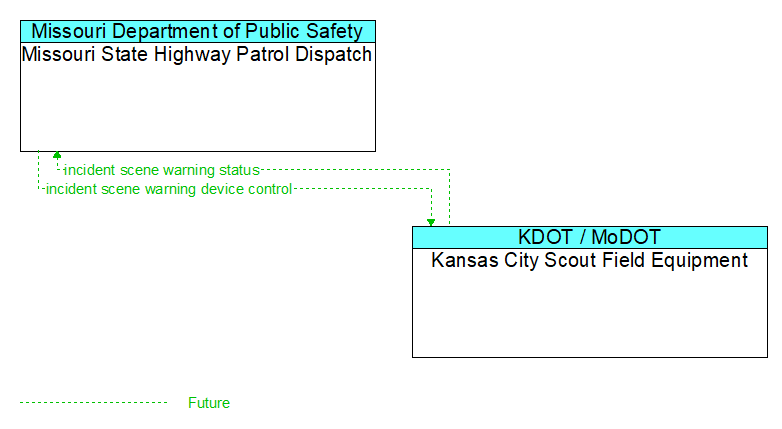 Missouri State Highway Patrol Dispatch to Kansas City Scout Field Equipment Interface Diagram