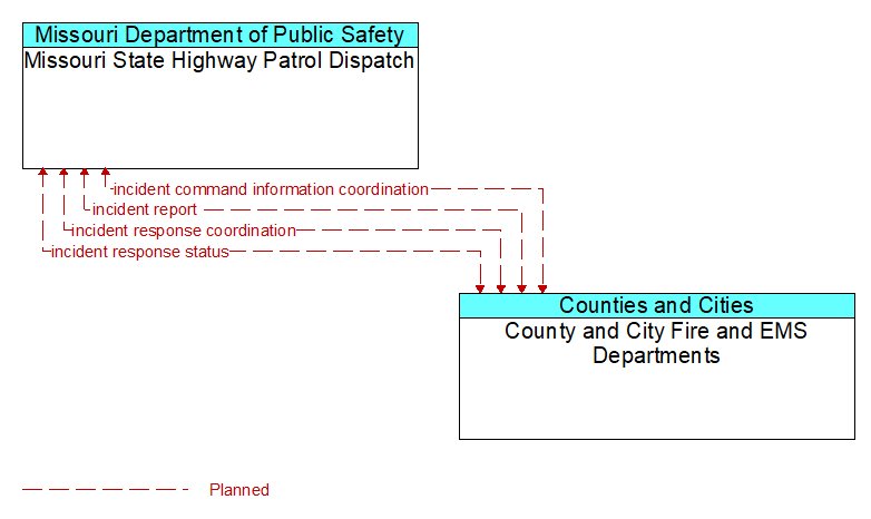 Missouri State Highway Patrol Dispatch to County and City Fire and EMS Departments Interface Diagram