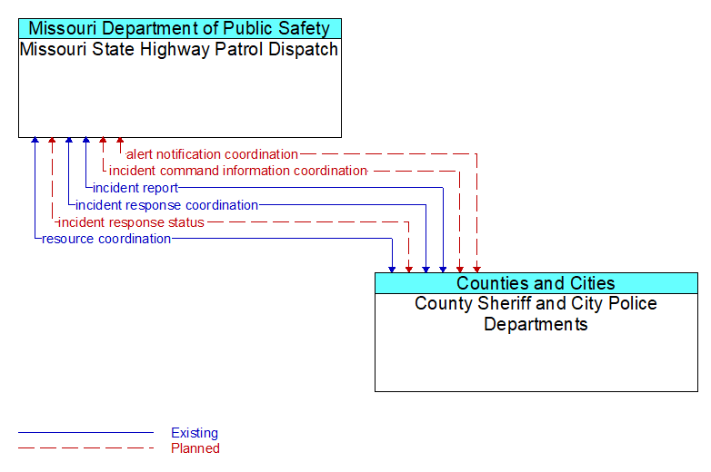 Missouri State Highway Patrol Dispatch to County Sheriff and City Police Departments Interface Diagram