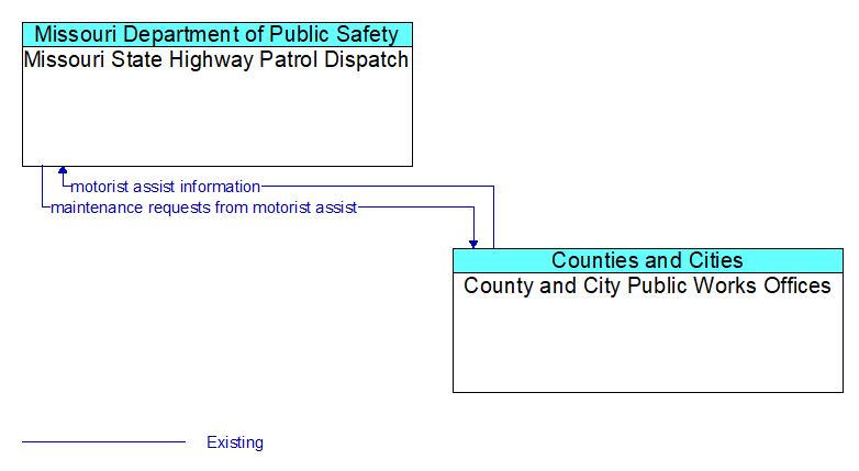 Missouri State Highway Patrol Dispatch to County and City Public Works Offices Interface Diagram
