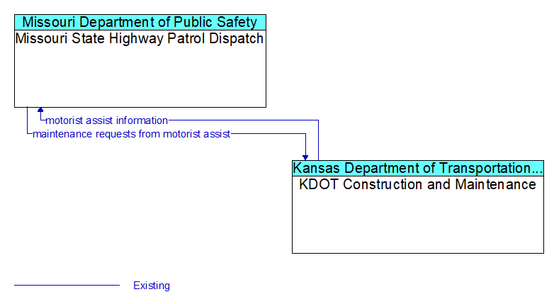 Missouri State Highway Patrol Dispatch to KDOT Construction and Maintenance Interface Diagram