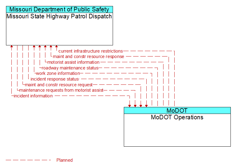 Missouri State Highway Patrol Dispatch to MoDOT Operations Interface Diagram