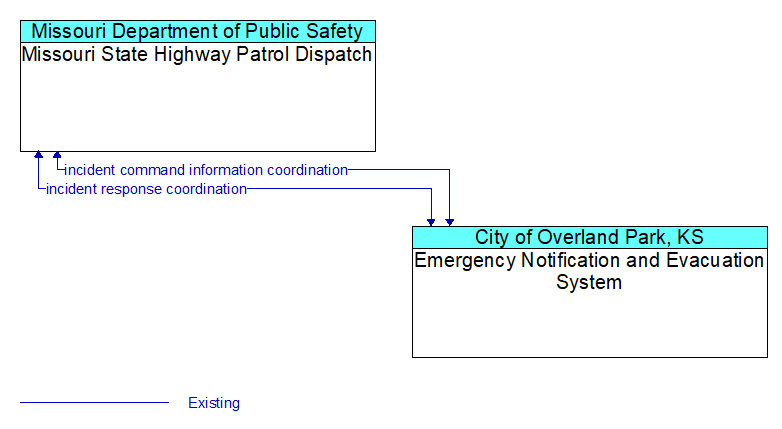 Missouri State Highway Patrol Dispatch to Emergency Notification and Evacuation System Interface Diagram