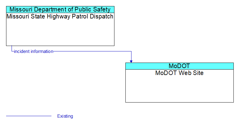 Missouri State Highway Patrol Dispatch to MoDOT Web Site Interface Diagram