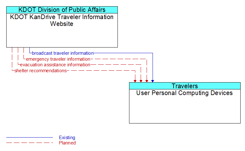 KDOT KanDrive Traveler Information Website to User Personal Computing Devices Interface Diagram