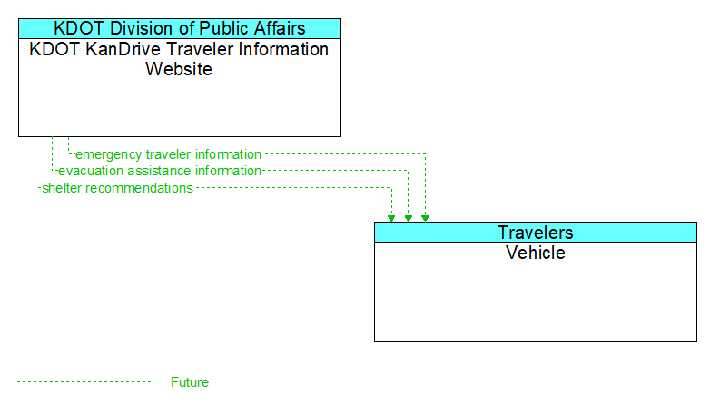 KDOT KanDrive Traveler Information Website to Vehicle Interface Diagram