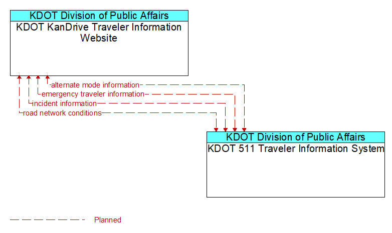 KDOT KanDrive Traveler Information Website to KDOT 511 Traveler Information System Interface Diagram