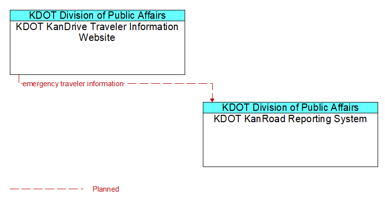 KDOT KanDrive Traveler Information Website to KDOT KanRoad Reporting System Interface Diagram