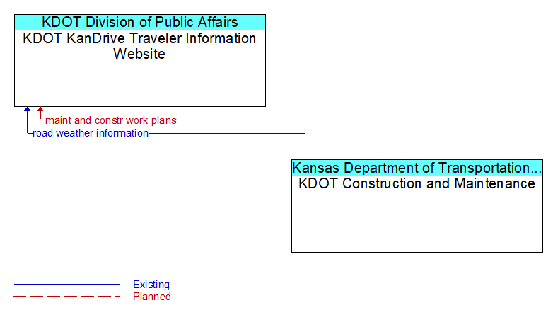 KDOT KanDrive Traveler Information Website to KDOT Construction and Maintenance Interface Diagram