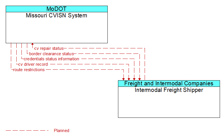 Missouri CVISN System to Intermodal Freight Shipper Interface Diagram