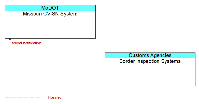 Missouri CVISN System to Border Inspection Systems Interface Diagram