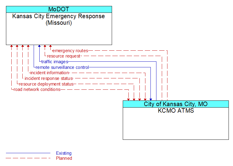 Kansas City Emergency Response (Missouri) to KCMO ATMS Interface Diagram