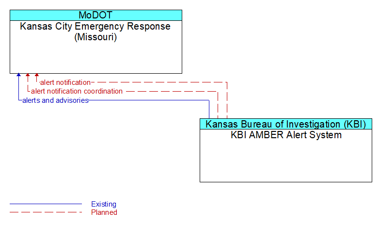 Kansas City Emergency Response (Missouri) to KBI AMBER Alert System Interface Diagram