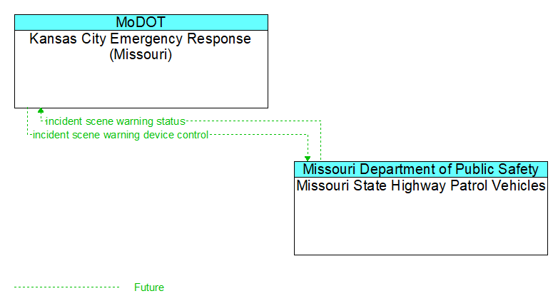 Kansas City Emergency Response (Missouri) to Missouri State Highway Patrol Vehicles Interface Diagram