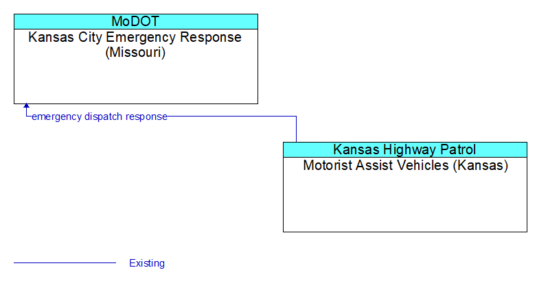 Kansas City Emergency Response (Missouri) to Motorist Assist Vehicles (Kansas) Interface Diagram