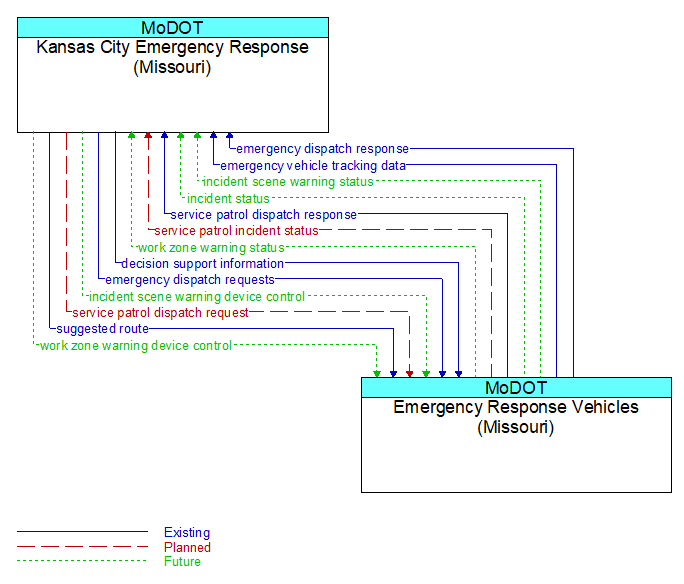 Kansas City Emergency Response (Missouri) to Emergency Response Vehicles (Missouri) Interface Diagram