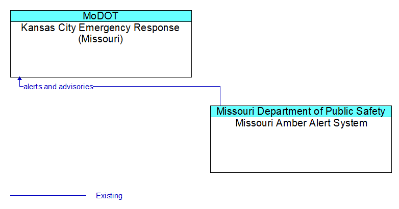Kansas City Emergency Response (Missouri) to Missouri Amber Alert System Interface Diagram