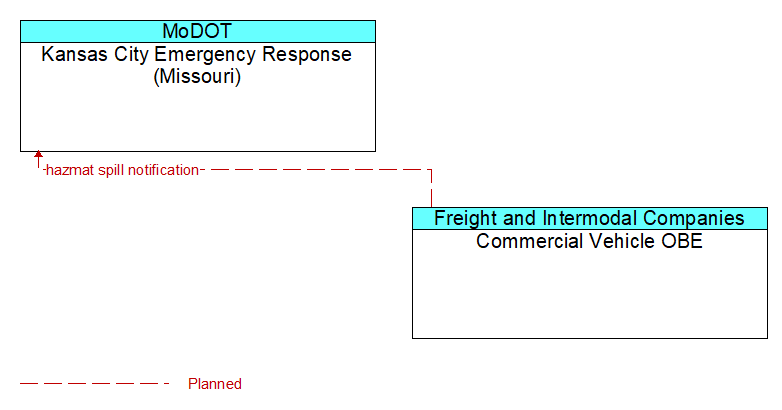 Kansas City Emergency Response (Missouri) to Commercial Vehicle OBE Interface Diagram