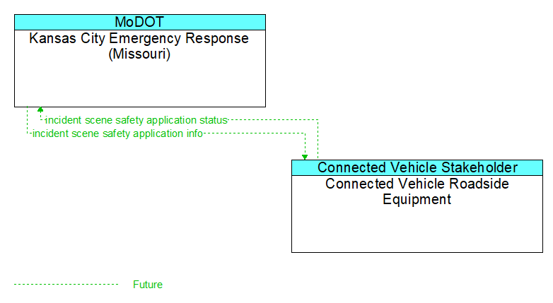 Kansas City Emergency Response (Missouri) to Connected Vehicle Roadside Equipment Interface Diagram