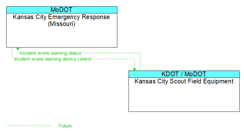 Kansas City Emergency Response (Missouri) to Kansas City Scout Field Equipment Interface Diagram