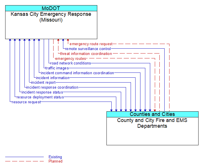Kansas City Emergency Response (Missouri) to County and City Fire and EMS Departments Interface Diagram