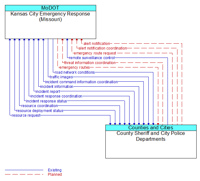 Kansas City Emergency Response (Missouri) to County Sheriff and City Police Departments Interface Diagram