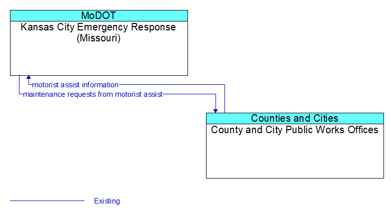 Kansas City Emergency Response (Missouri) to County and City Public Works Offices Interface Diagram
