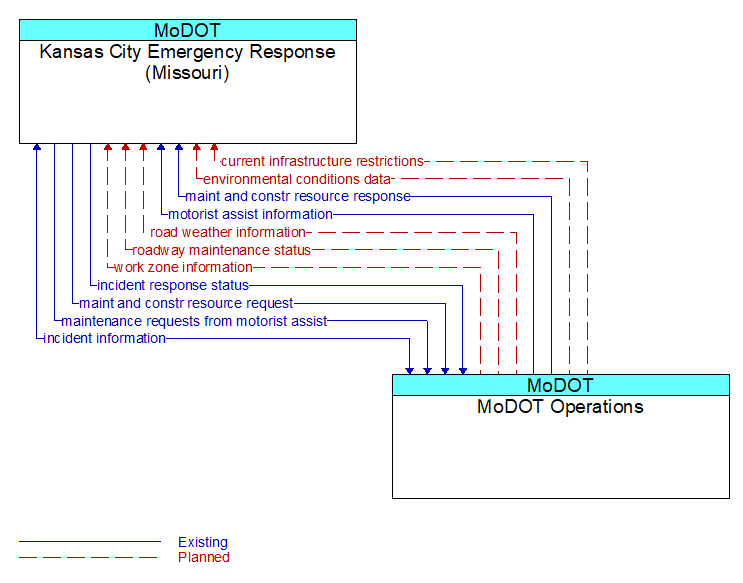 Kansas City Emergency Response (Missouri) to MoDOT Operations Interface Diagram
