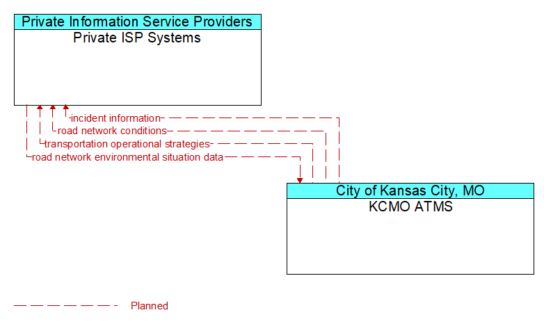 Private ISP Systems to KCMO ATMS Interface Diagram