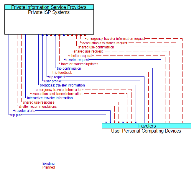 Private ISP Systems to User Personal Computing Devices Interface Diagram
