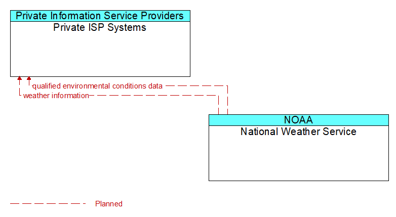 Private ISP Systems to National Weather Service Interface Diagram