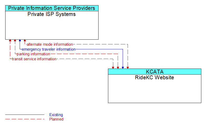 Private ISP Systems to RideKC Website Interface Diagram