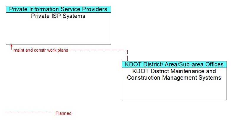 Private ISP Systems to KDOT District Maintenance and Construction Management Systems Interface Diagram